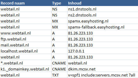 DNS Webtail Wordpress